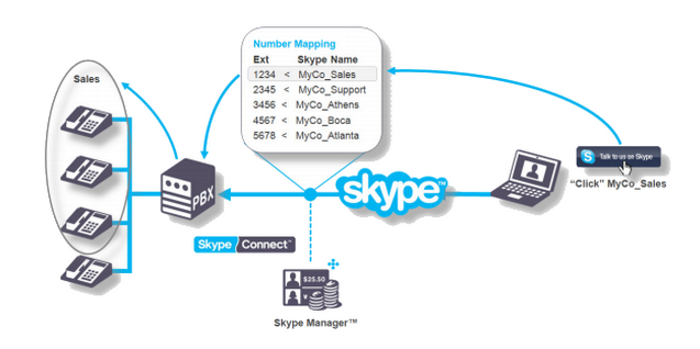 Skype Connect with Cloud PBX